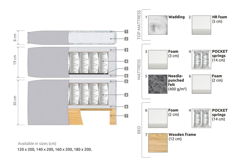 Joluma Komplett Sengpakke med Sengegavl Fast / Medium 180x200 cm - Beige - Møbler - Senger - Komplett sengepakke